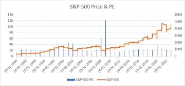 S&P 500 Price and Price to Earnings Ratio 