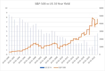 S&P 500 versus US 10-year Treasury bond yield