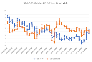 S&P 500 Yield vs US 10-year Treasure bond yield