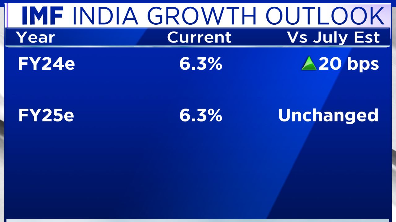 IMF Says Global Economy Limping Along With Growing Divergences; Raises ...