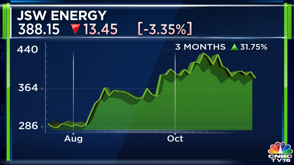 JSW Energy Q2 Results | Net profit spikes 86% to ₹850 crore, revenue ...