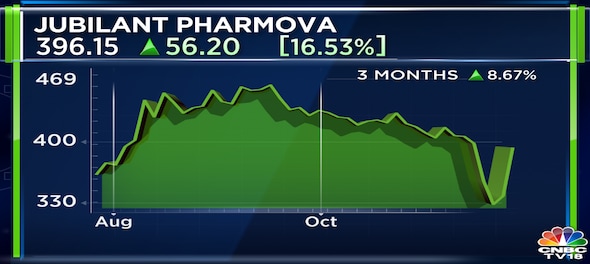Jubilant Pharmova Q2 Results | Profit spikes 1,057% to ₹62 crore, revenue up 5%