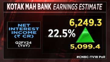 Kotak Mahindra Bank profit surges
