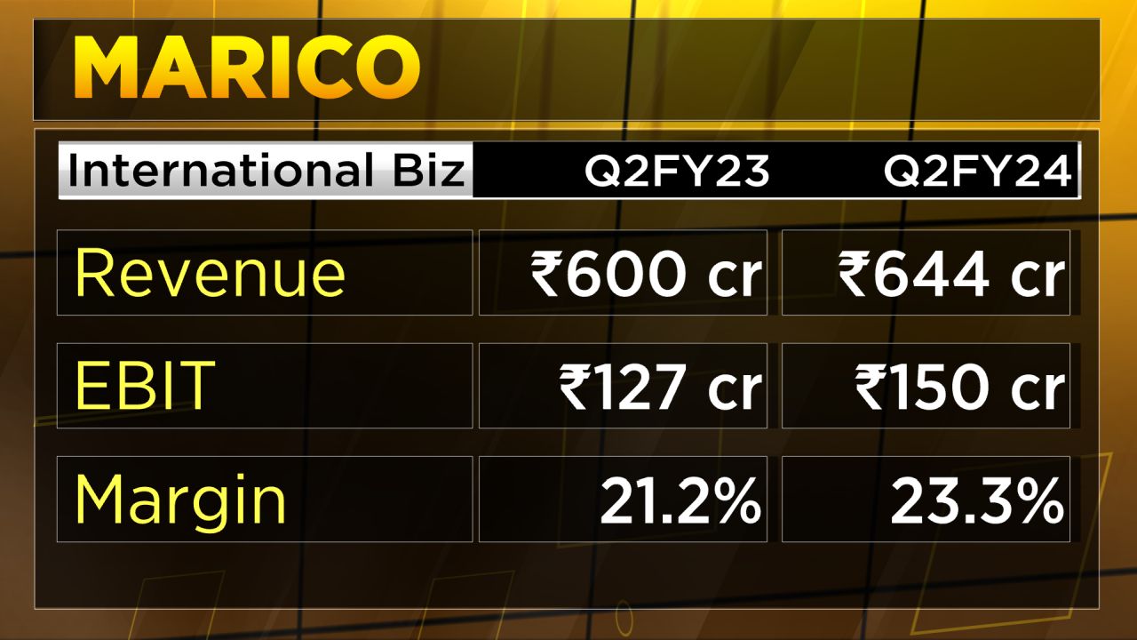 Marico's Saugata Gupta: Second-half Growth To Be Fueled By Better ...