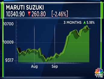 Maruti share online price bse