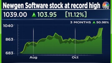 Newgen Software hits record high on strong Q2 results; zooms 190% so far in  2023
