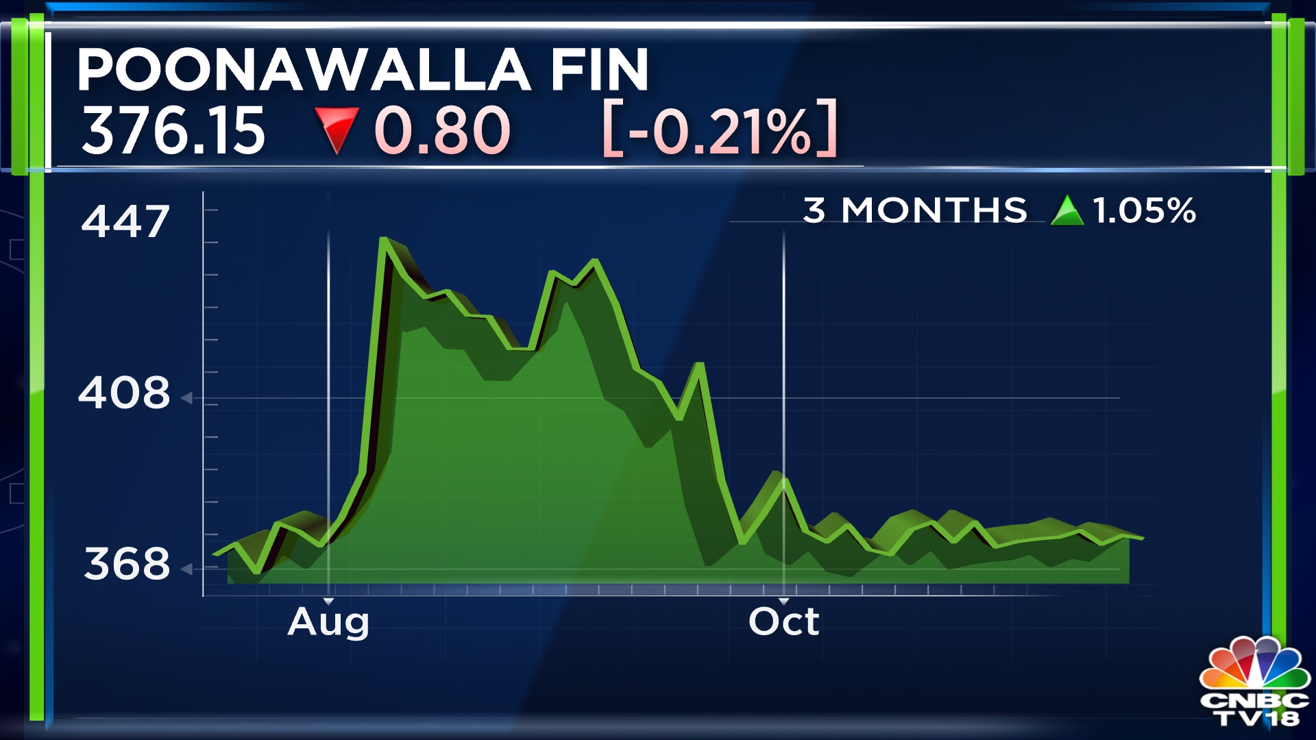 Poonawalla Fincorp Q2 Results | Net Profit At ₹1,259 Crore On Stable ...