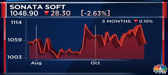 Sonata Software Q2 net profit at Rs 124 crore, declares interim dividend of ₹7