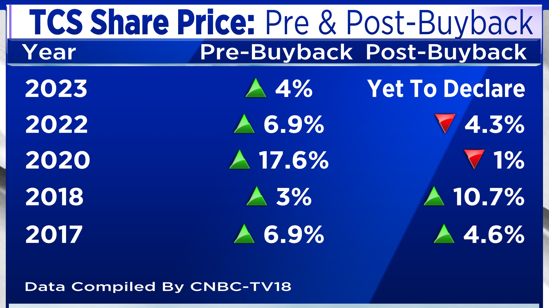 TCS Set To Announce Its Fifth Share Buyback In Six Years - Here's What ...