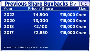 TCS Buyback: Record Date On November 25; Should You Tender Shares ...