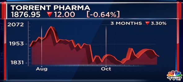 Torrent Pharma Q2 profit rises 24% to ₹386 crore driven by robust growth in India and globally