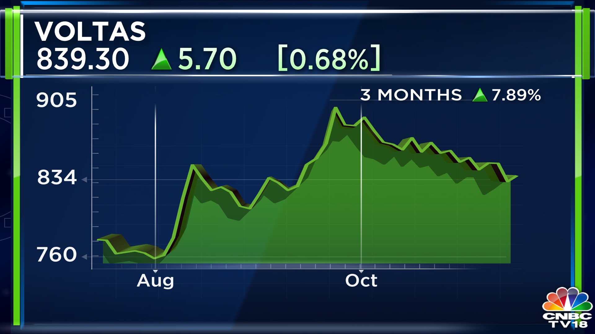 Voltas Posts Q2 Net Profit Of ₹36 Crore, Board Approves Raising Up To ...