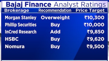 Bajaj finance outlet stock price