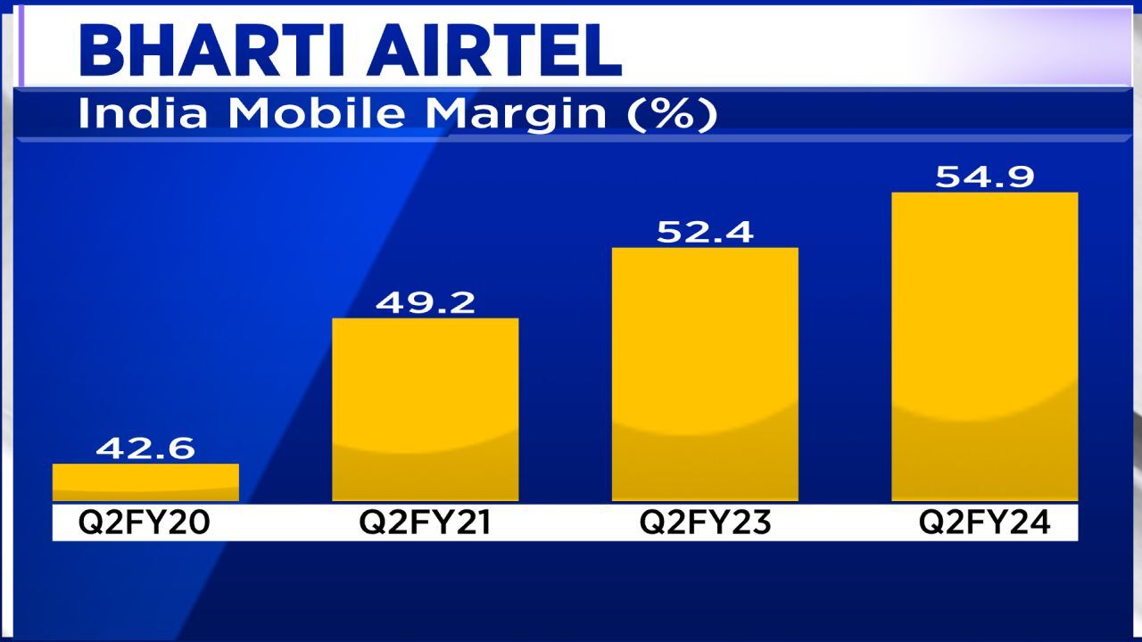 Bharti Airtel Share Price Crosses ₹1,000 For The First Time: What's ...