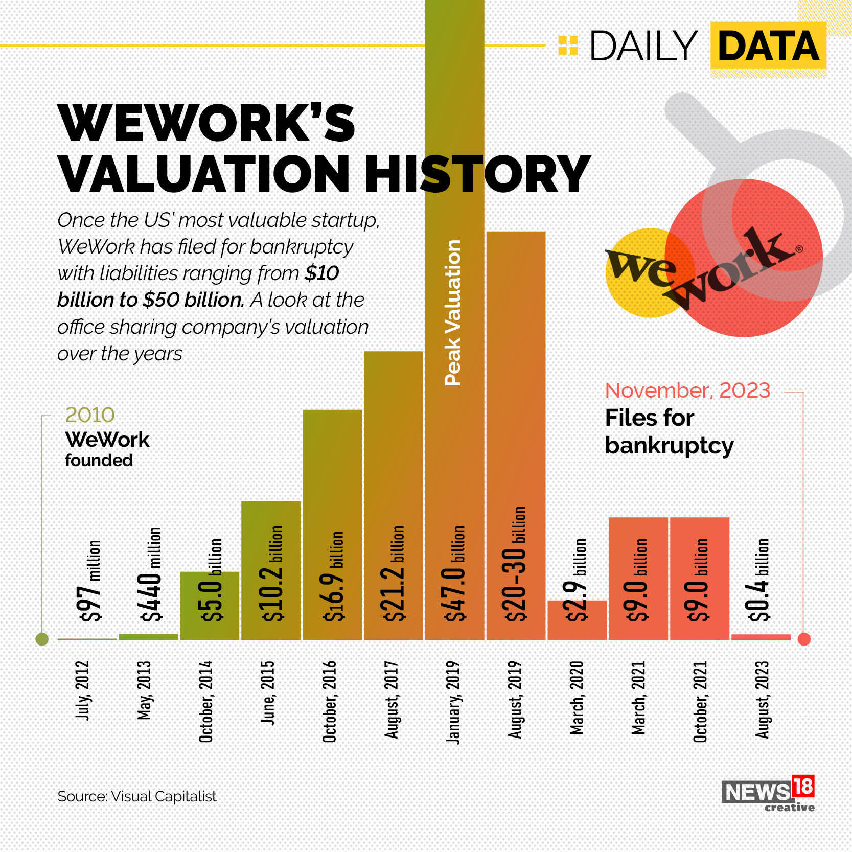 How WeWork Went From $47 Billion Valuation to Bankruptcy Talk in 6 Weeks