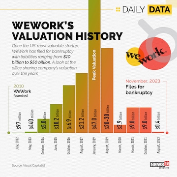 WeWork goes from $47 billion to zero in four years but India business ...