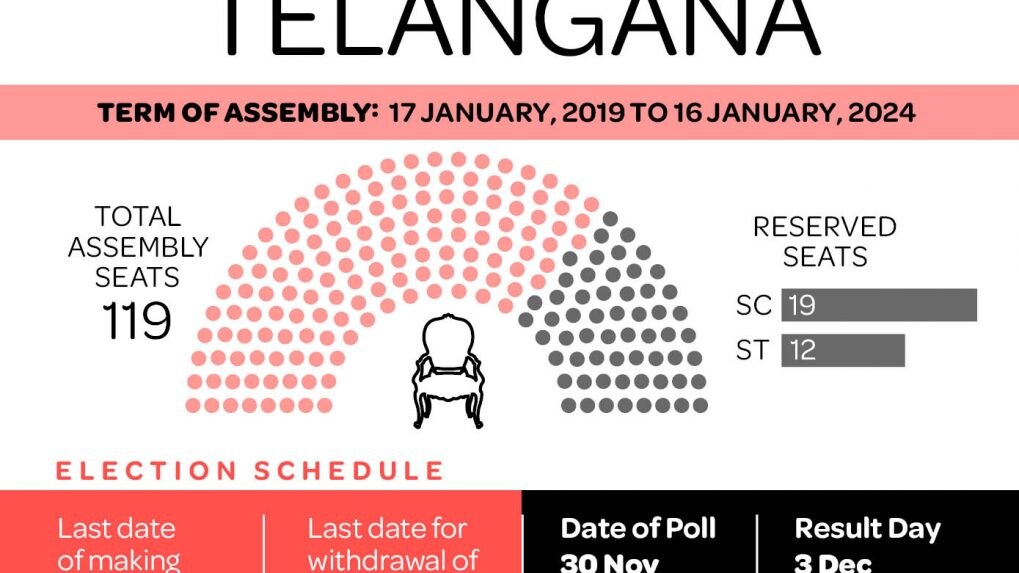 Telangana Assembly Polls: 100 Nominations Filed On First Day