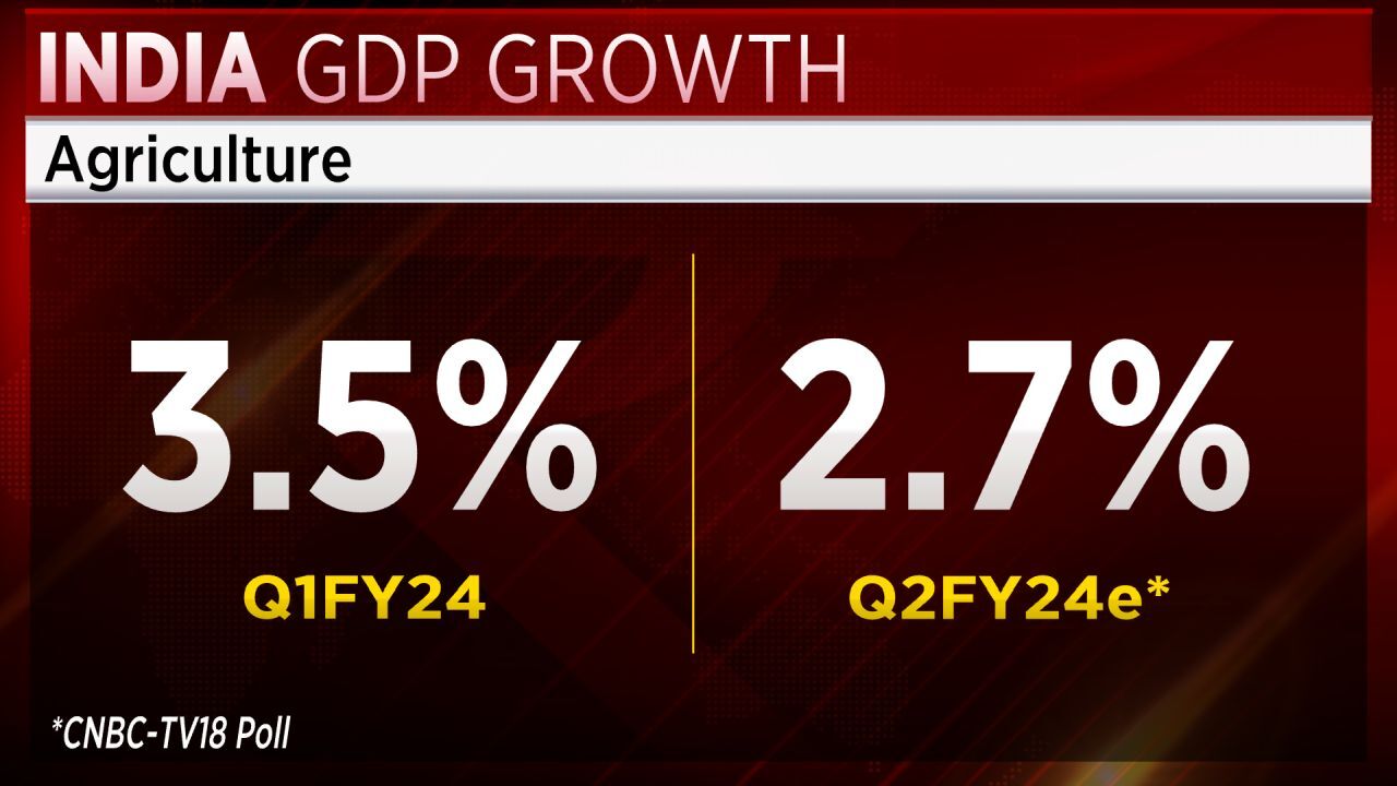 India Q2 GDP Preview: Growth Seen At 7%, Above RBI Forecast - CNBC TV18