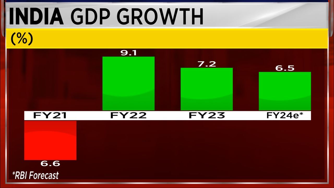 India Q2 GDP Preview: Growth Seen At 7%, Above RBI Forecast - CNBC TV18