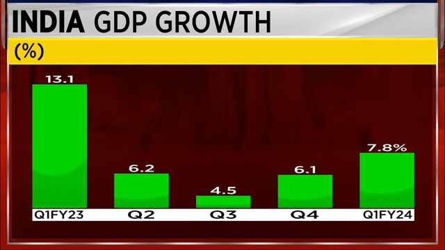 India Q2 GDP preview: Growth seen at 7%, above RBI forecast - CNBC TV18