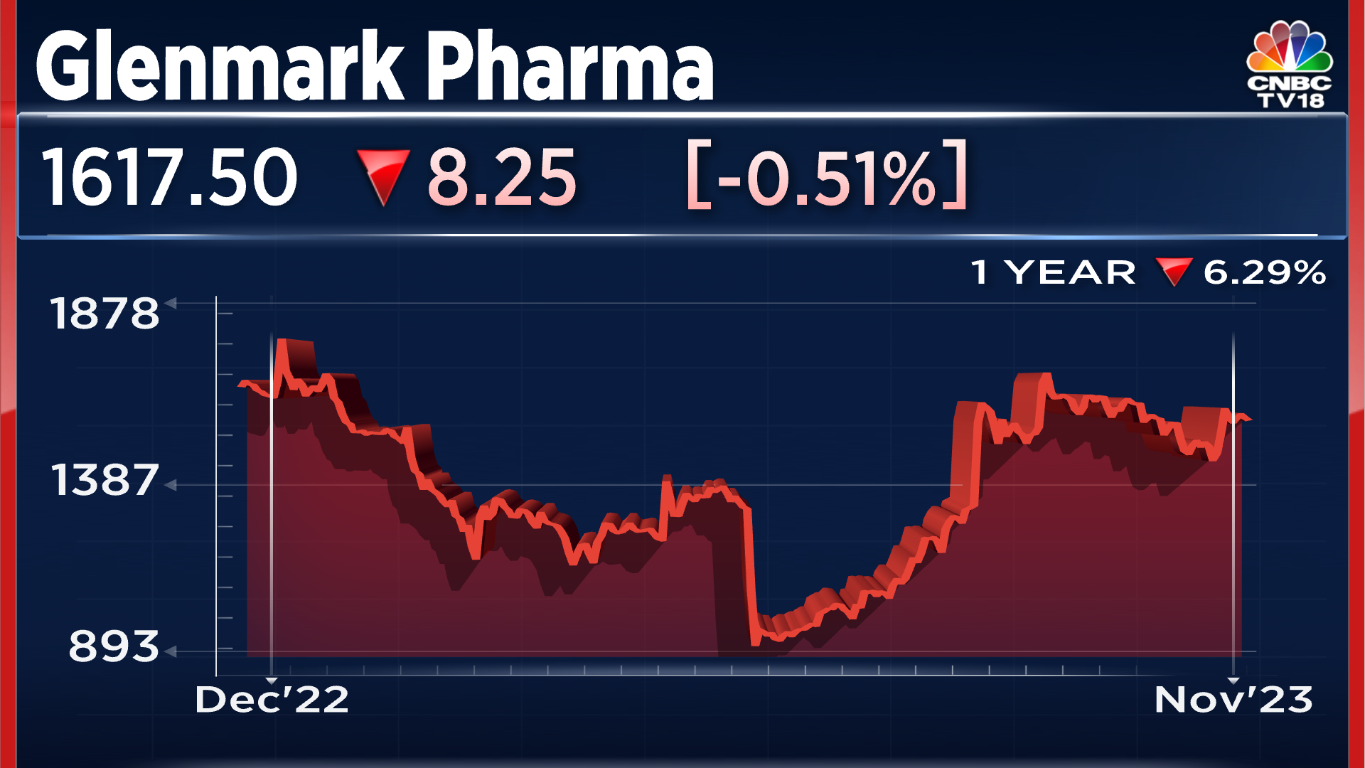 Glenmark Pharma Gains More Than 3 On Optimistic Revenue Growth   Glenmark Pharma 