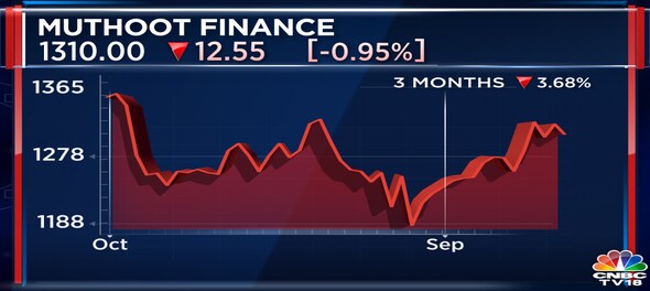 Muthoot Finance sees record growth in loan & gold assets in H1 but Q2 net profit misses estimates