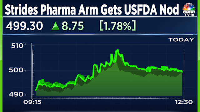 Strides Pharma gains nearly 4% on USFDA approval for oral solution to ...
