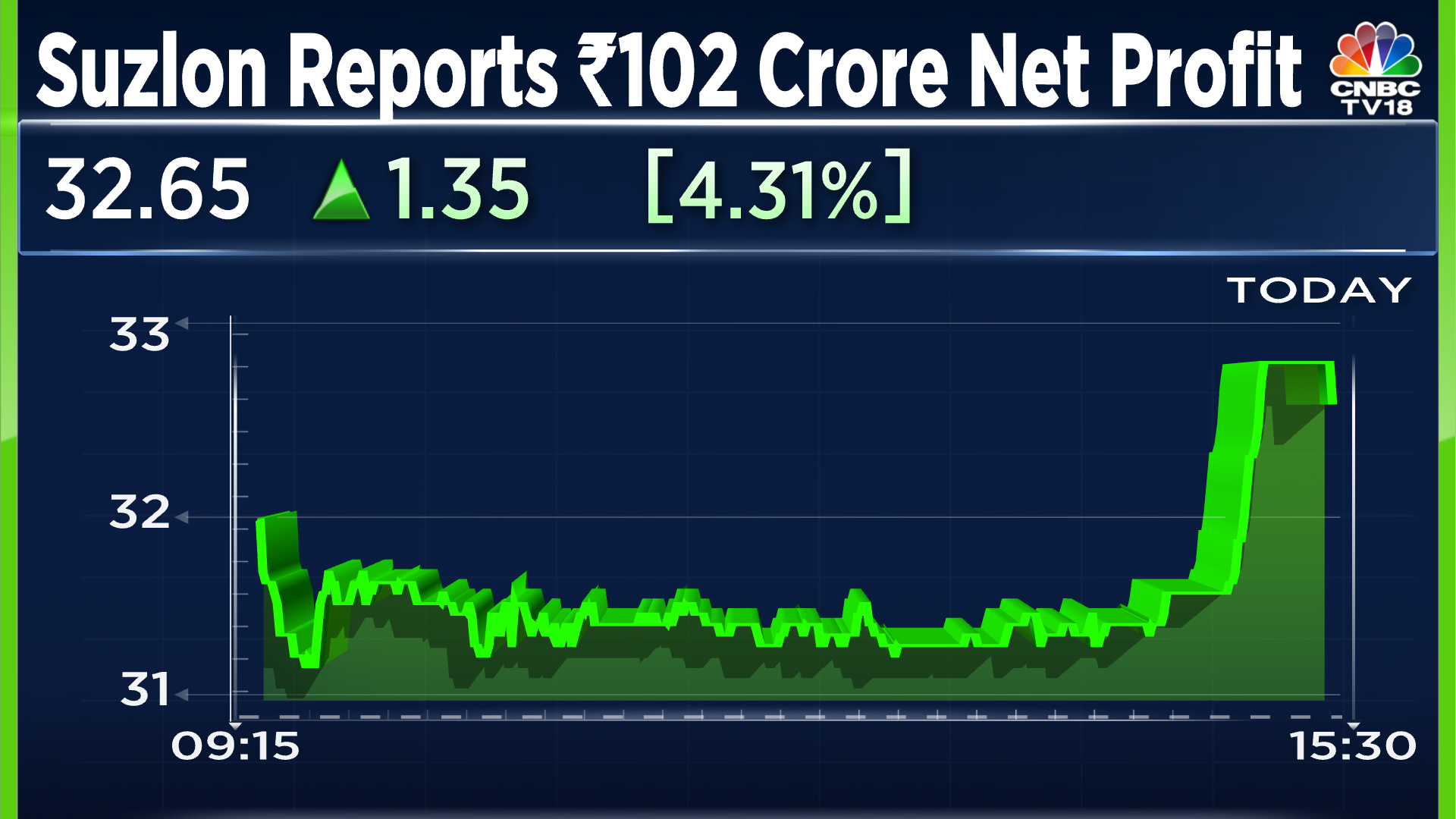 Suzlon Q2 Results: Shares End In 5% Upper Circuit After Net Profit ...