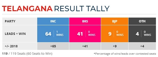 Assembly Election Result 2023 LIVE: BJP Wins In Three Out Of Four States