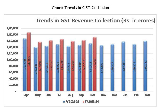 India's GST Collection Records 13% Increase To Rs 1.72 Lakh Crore In ...