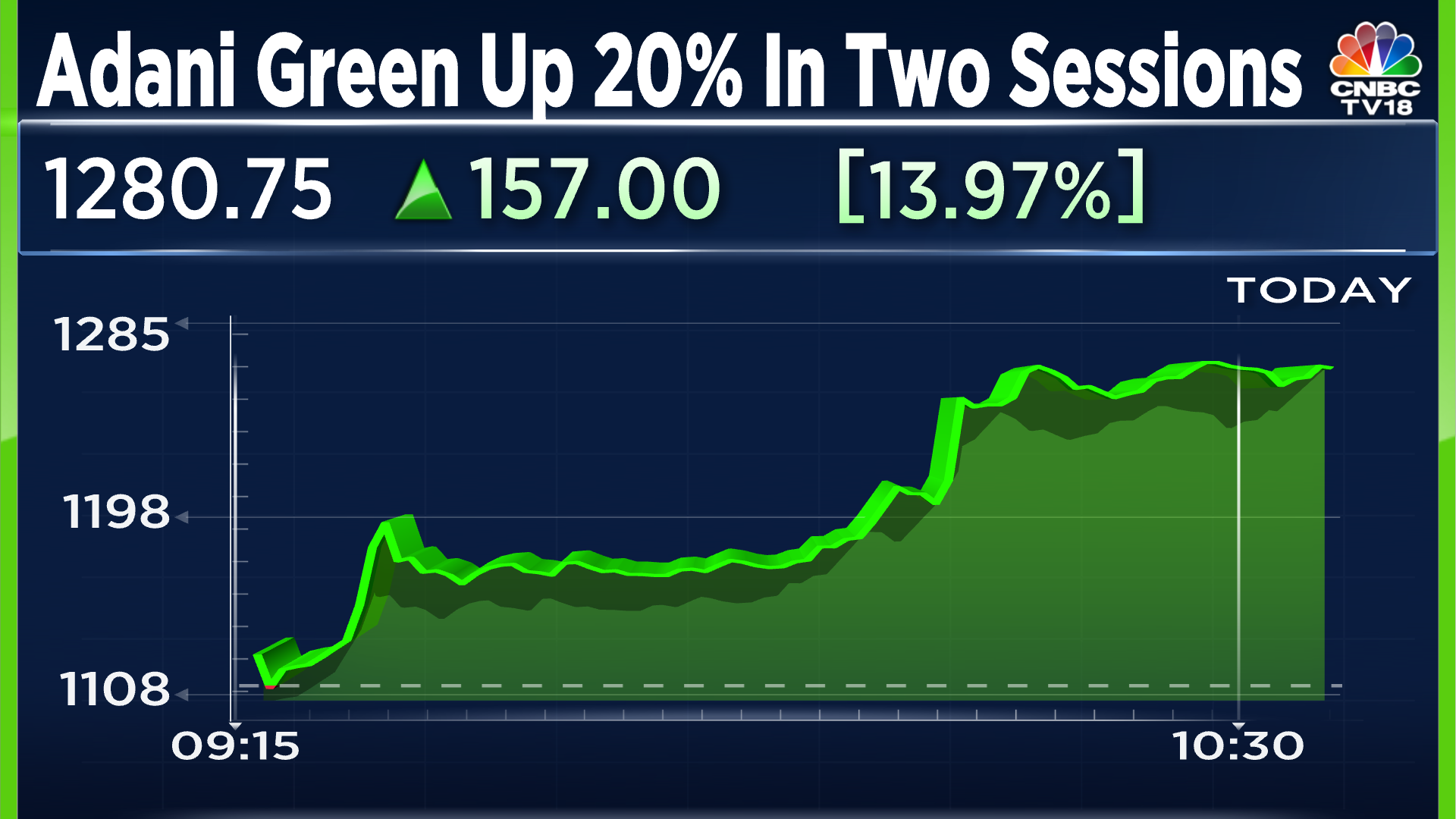 Adani Green Energy Raises $3 Billion Debt To Build The World’s Largest ...