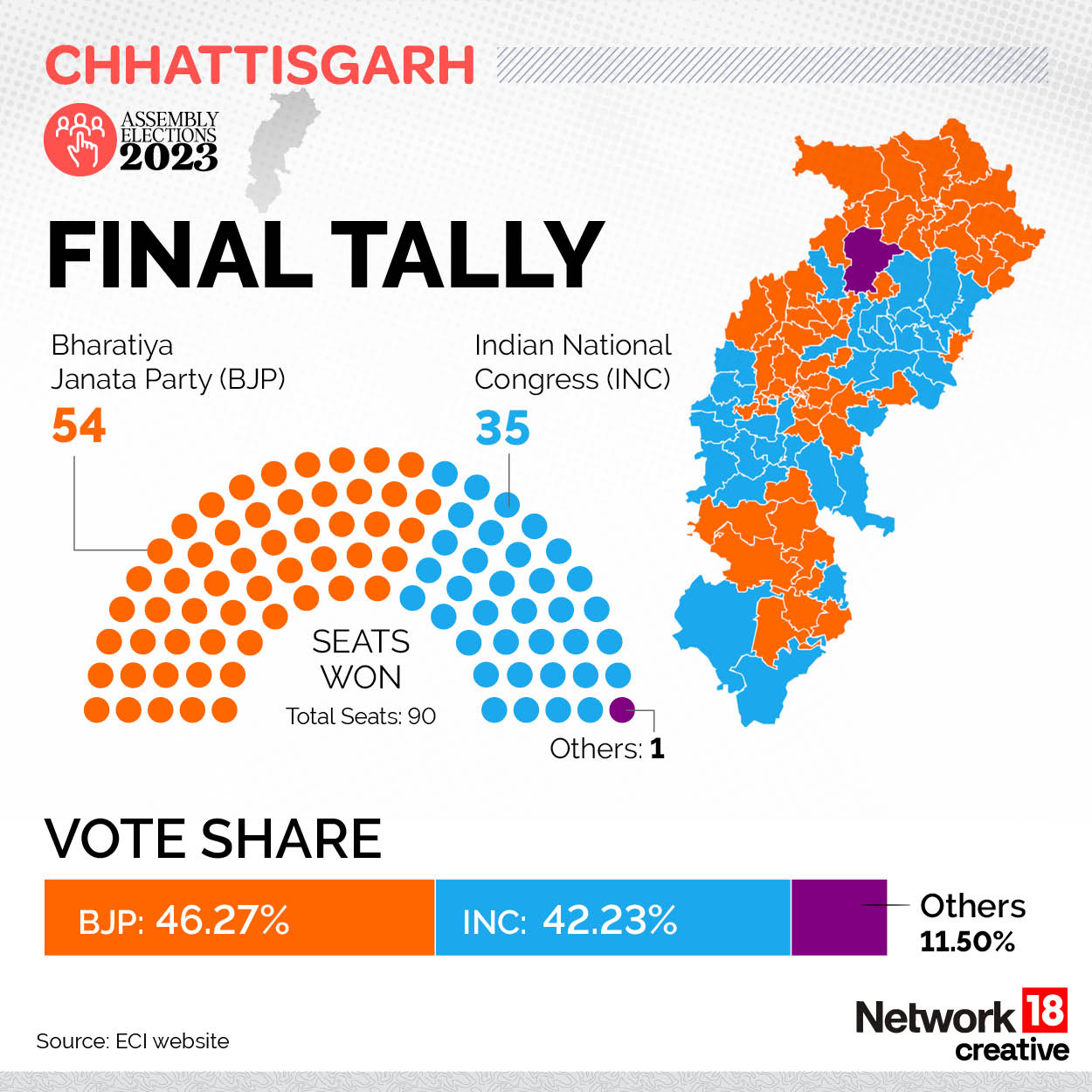 Chhattisgarh Election Result 2023 Highlights: BJP Crosses The 50-seat ...