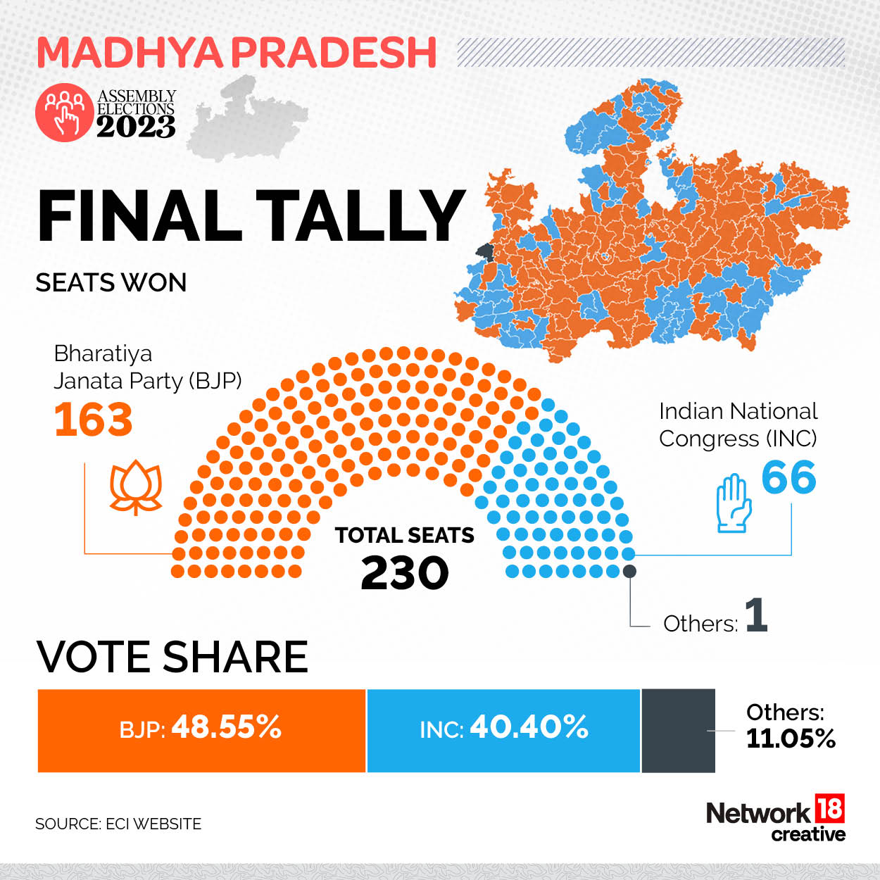 Madhya Pradesh Assembly Election (vidhan Sabha) Results HIGHLIGHTS: BJP ...