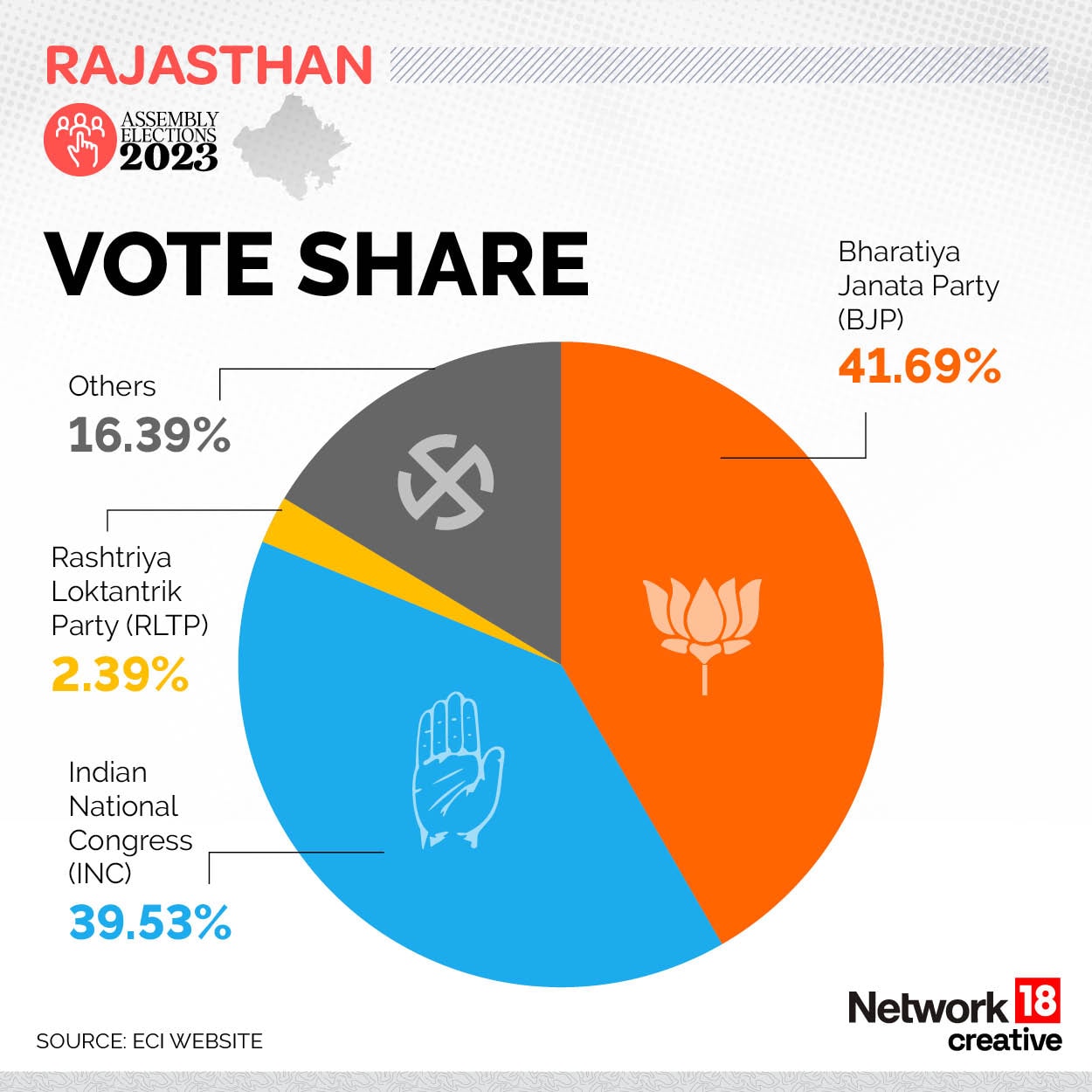 Rajasthan Election Result 2023 Highlights: BJP Wrests Rajasthan From ...