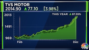 tvs motor, tvs motor share price, tvs motor stock price