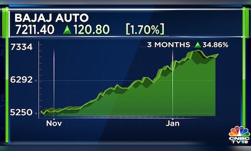 Bajaj Auto Q3 Results Net Profit Crosses ₹2000 Crore Milestone Beats Estimates Cnbc Tv18 0099