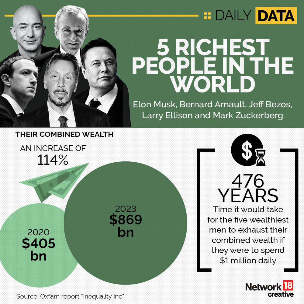 World's 5 Richest Have Doubled Their Wealth Since 2020 While 5 Billion ...