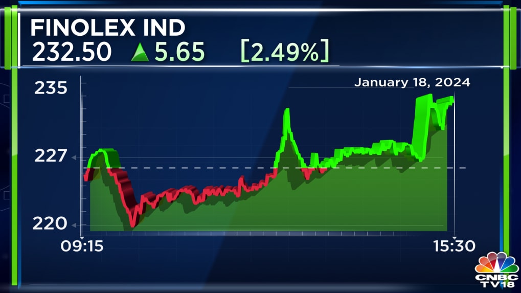 Finolex Industries Q3 Results | Net Profit Up 20% To ₹95 Crore, Revenue ...