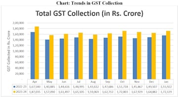 gst, gst collection, gst collection january 2024, interim budget, gst news, goods and services tax