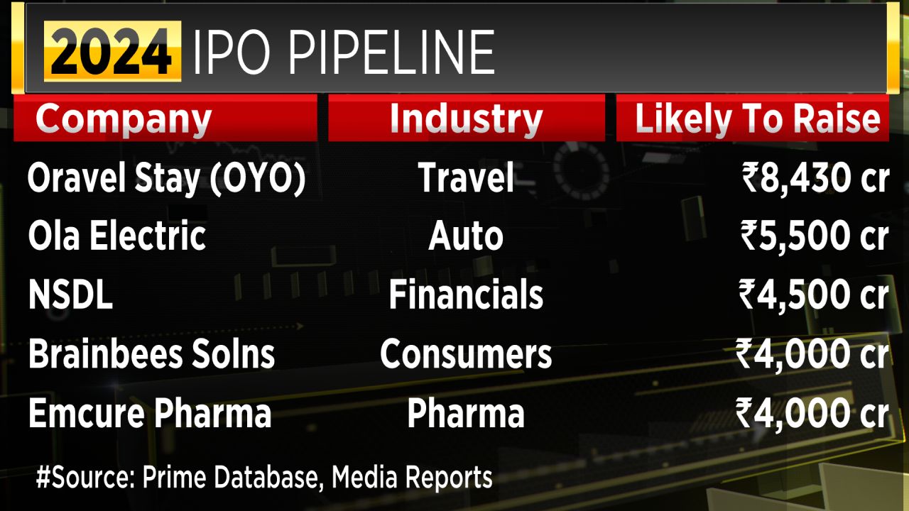 Edelweiss MF Envisions A Robust IPO Landscape In 2024 CNBC TV18   Ipo1 2024 