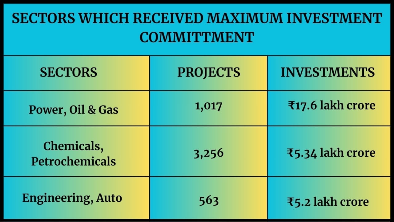 Vibrant Gujarat Summit 2024: MoUs For ₹26.33 Lakh Crore Investments ...