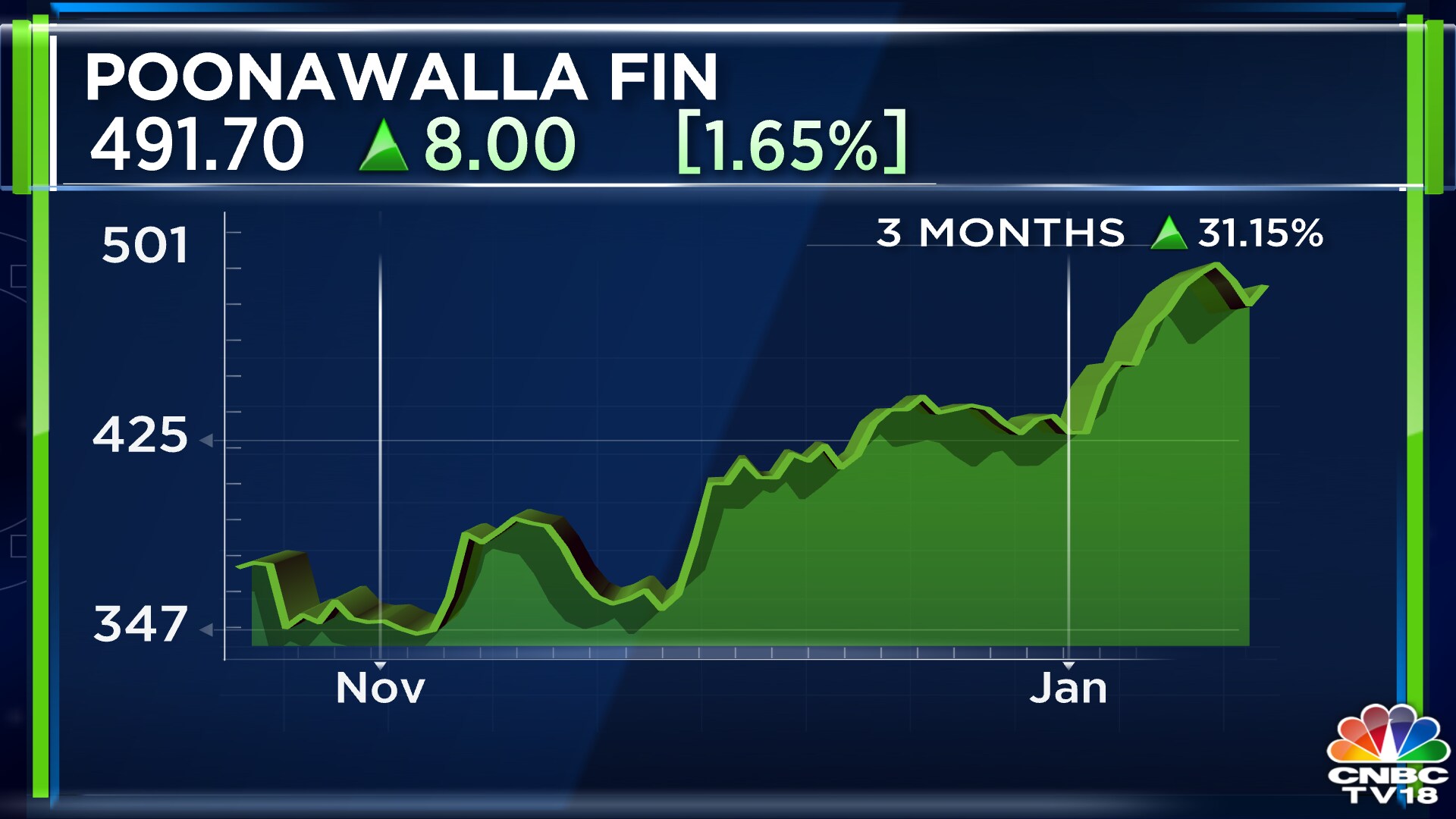 Poonawalla Fincorp Registers Highest-ever Quarterly Profit At ₹265 ...