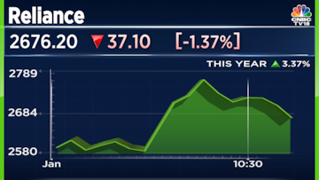 Share price online of reliance