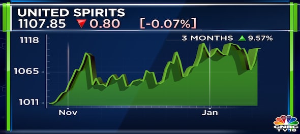 United Spirits Q3 Results | Net profit tops estimates with 64% surge, net sales up 8%