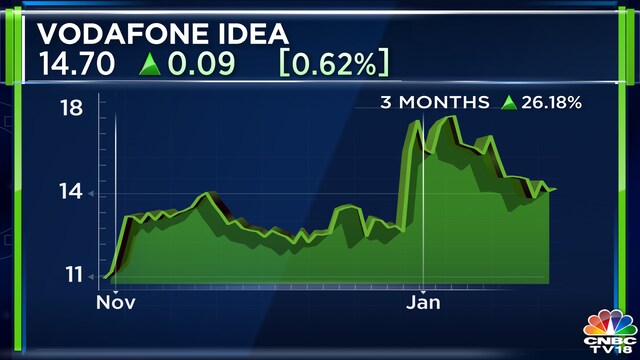 Vodafone Idea narrows Q3 losses to ₹6,986 crore, adds over 4 million 4G subscribers