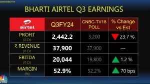 Bharti Airtel Q3 Results: Profit Jumps 54% To ₹2,442 Crore; ARPU ...