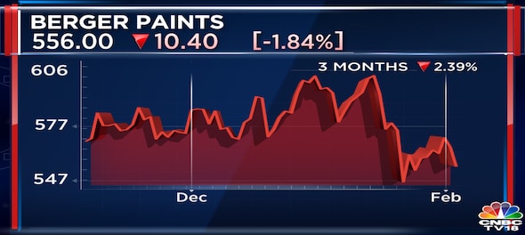 Berger Paints Q3 Results | Profit soars 49% on volume growth; tier 2 & 3 cities lead demand