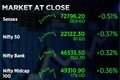 Market at close | Nifty closes above 22,100 for the 1st time, Sensex up 281 points