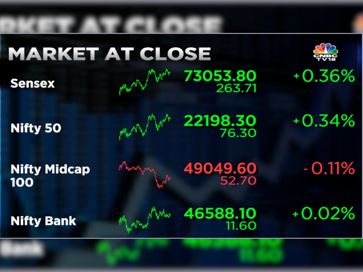 Market at close  Stock markets rebound on gains in index heavyweights,  firm global trends