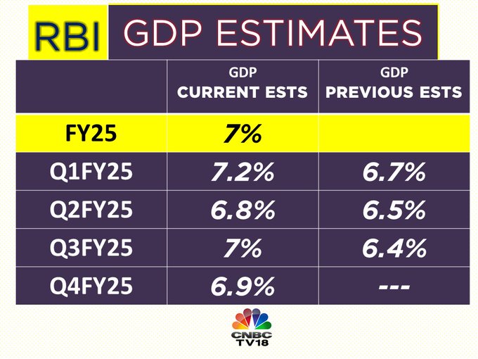 RBI Monetary Policy Committee Projects India's Real GDP Growth At 7% ...